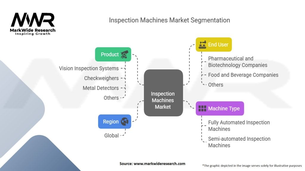Inspection Machines Market