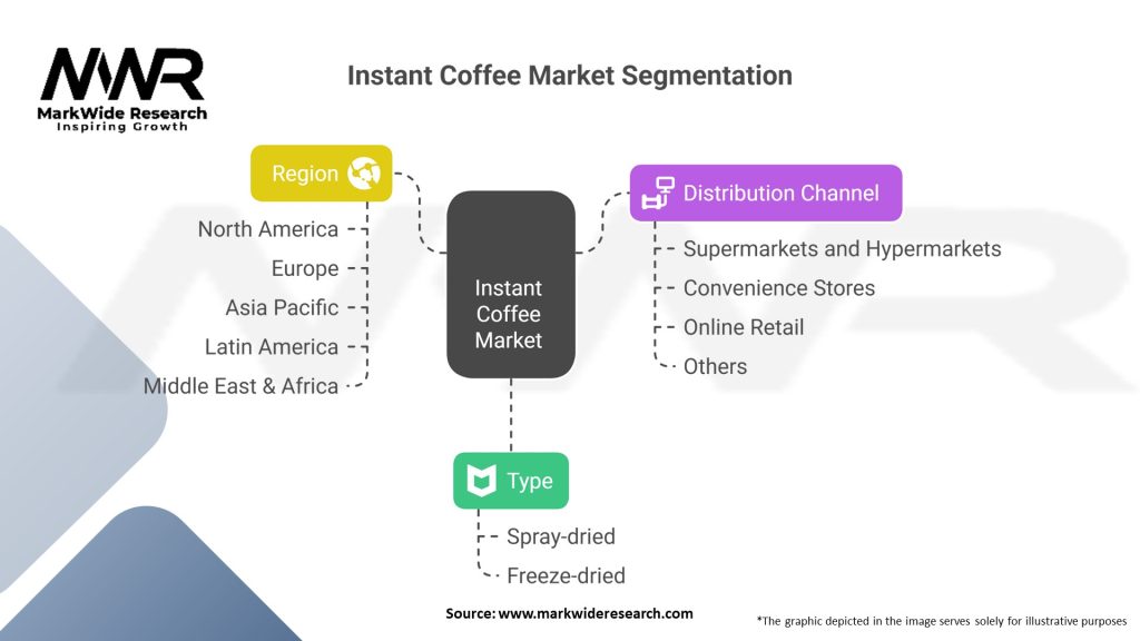 Instant Coffee Market Segmentation