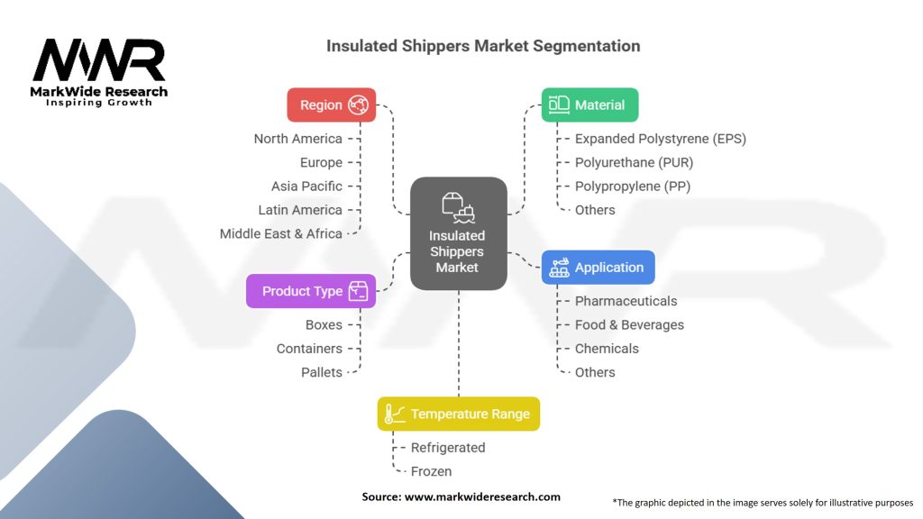 Insulated Shippers Market Segmentation
