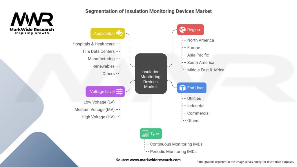 Insulation Monitoring Devices Market