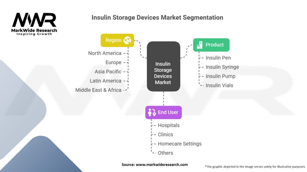 Insulin Storage Devices Market Segmentation