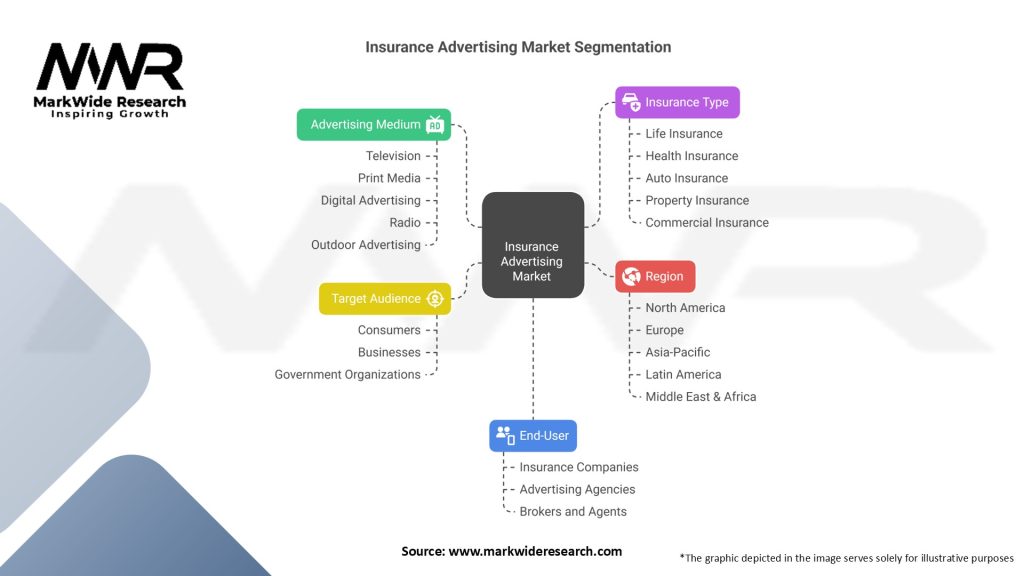Insurance Advertising Market