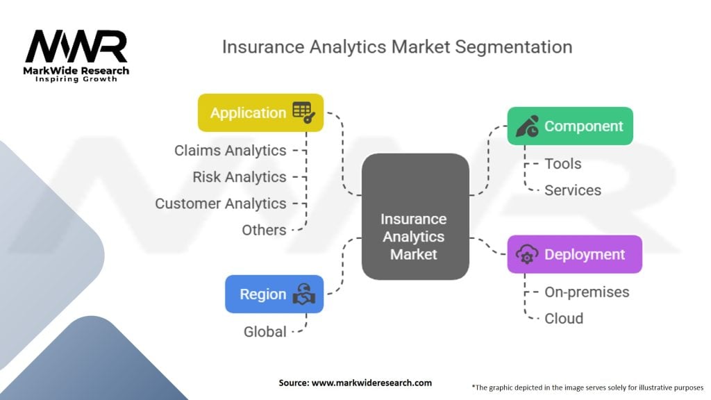 Insurance Analytics Market
