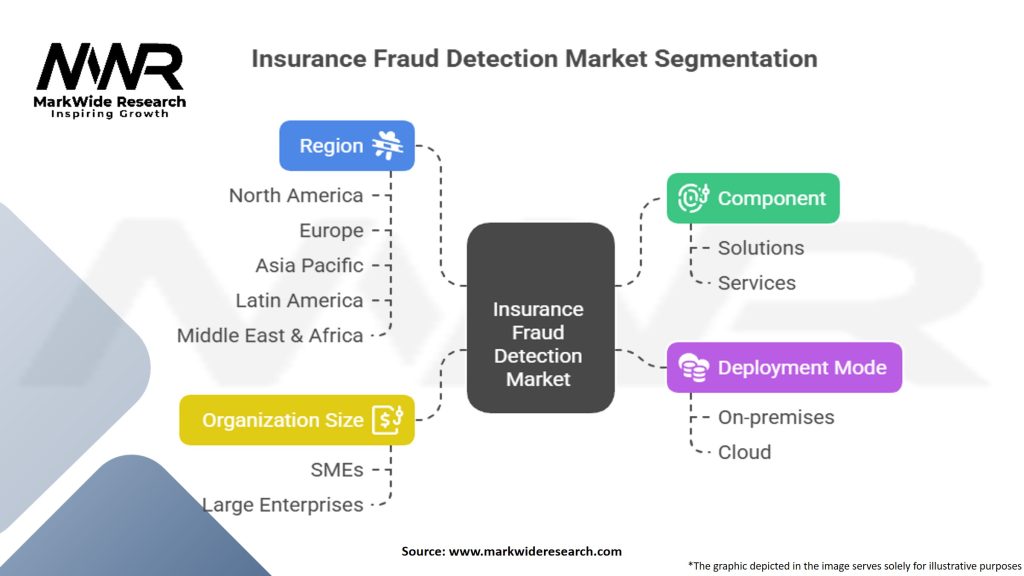 Insurance Fraud Detection Market Segmentation