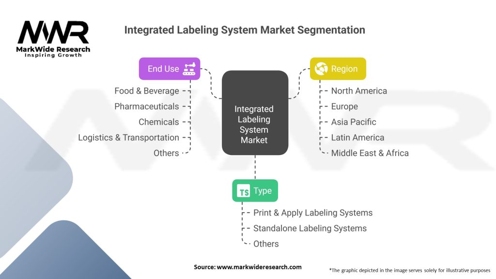 Integrated Labeling System Market Segmentation
