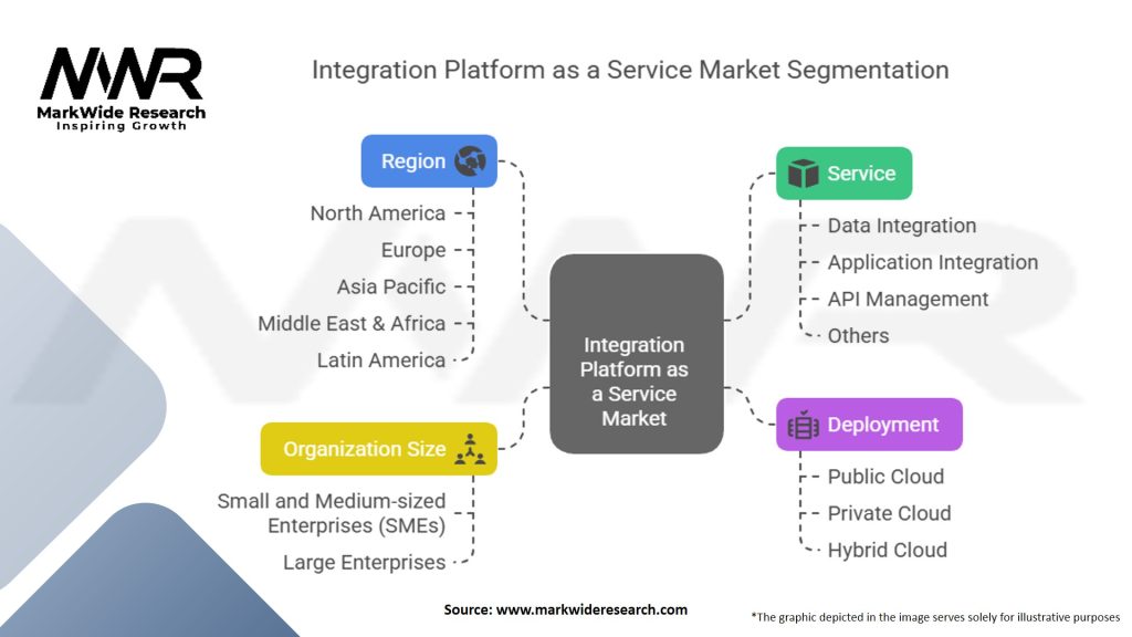 Integration Platform as a Service Market Segmentation