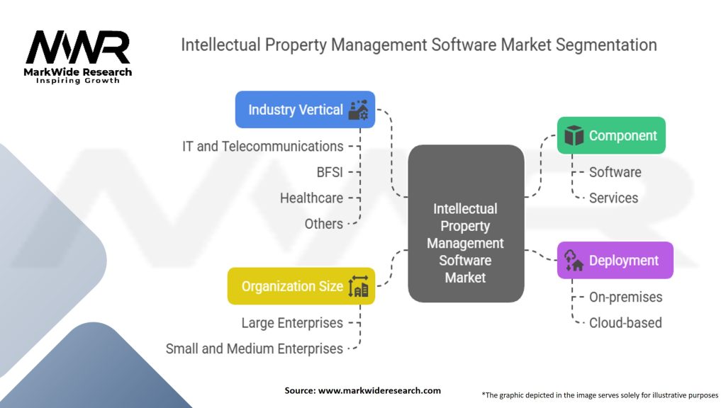 Intellectual Property Management Software Market Segmentation