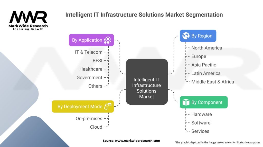 Intelligent IT Infrastructure Solutions Market