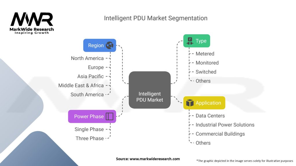 Intelligent PDU Market Segmentation