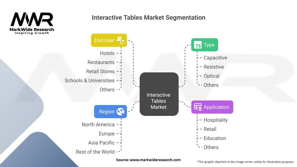 Interactive Tables Market Segmentation