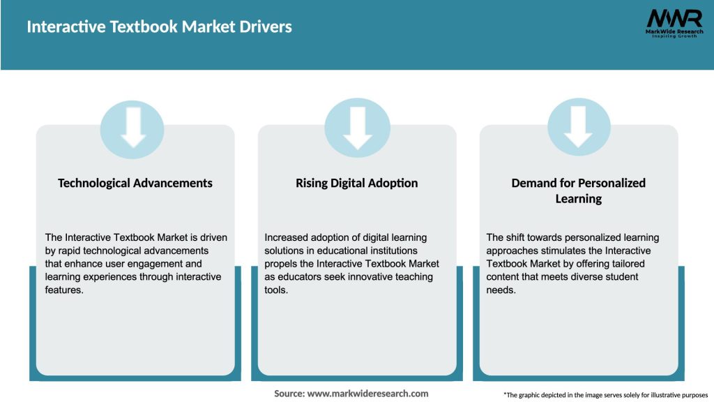 Interactive Textbook Market Drivers
