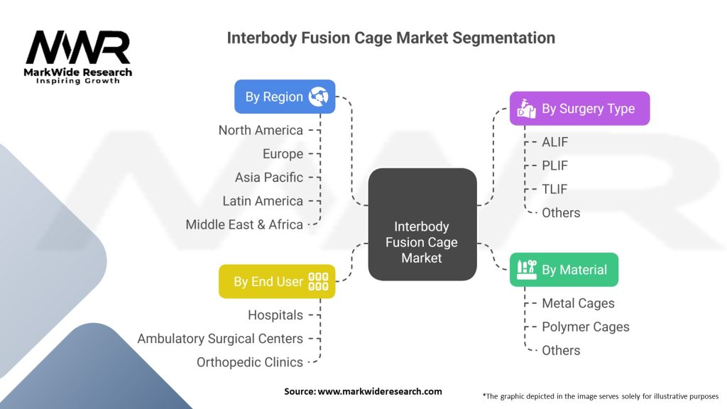 Interbody Fusion Cage Market Segmentation