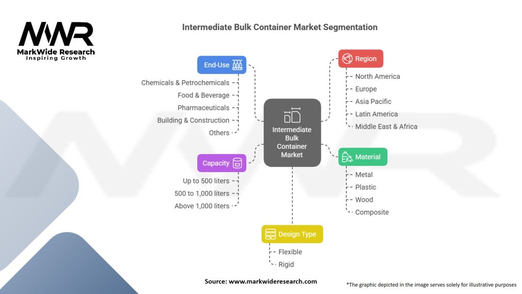 Intermediate Bulk Container Market Segmentation