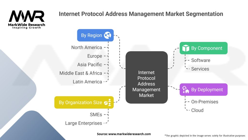 Internet Protocol Address Management Market
