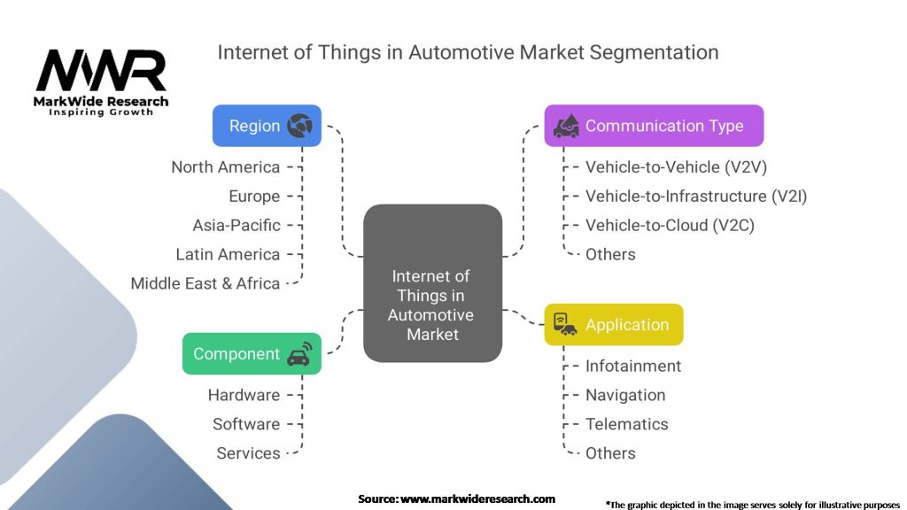 Internet of Things in Automotive Market