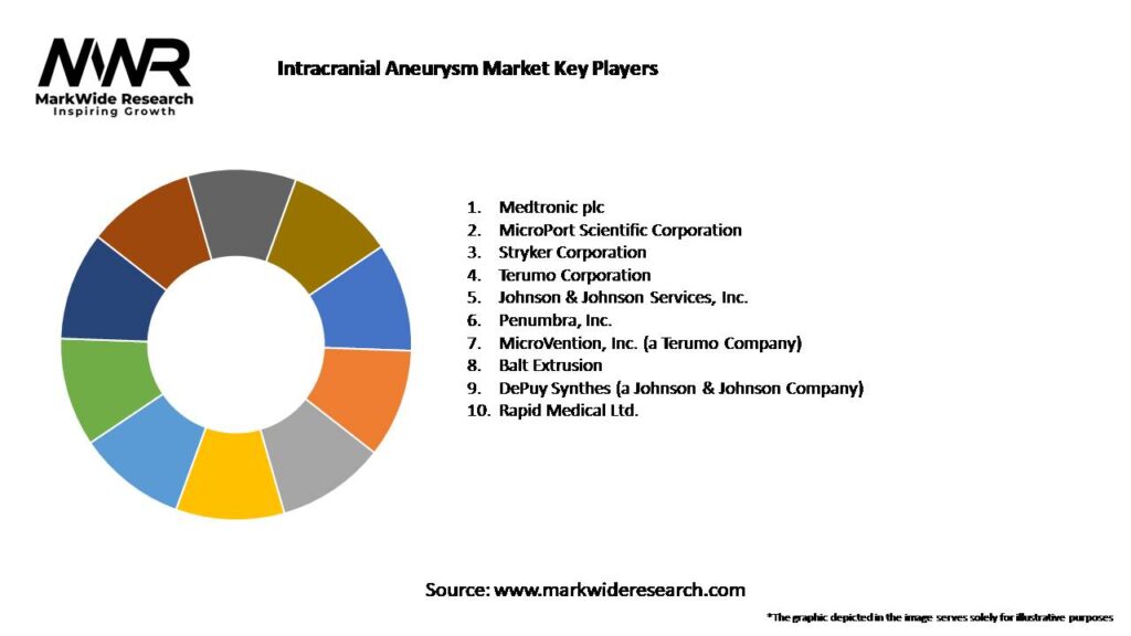 Intracranial Aneurysm Market