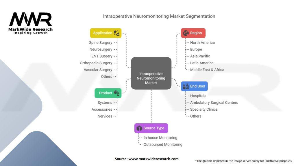 Intraoperative Neuromonitoring Market Segmentation
