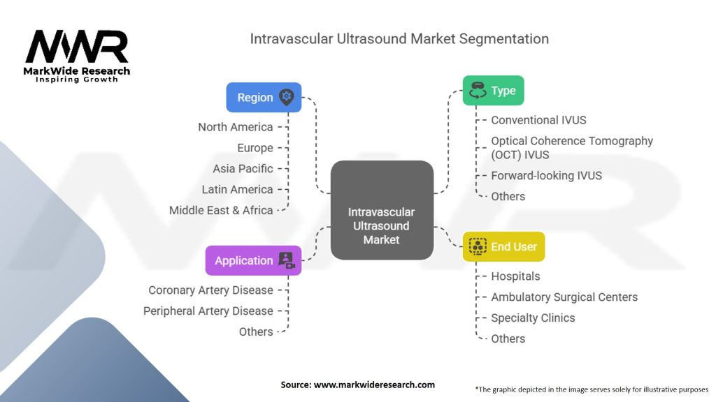 Intravascular Ultrasound Market Segmentation