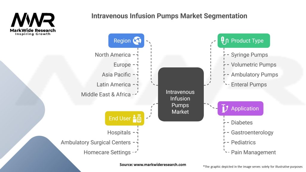 Intravenous Infusion Pumps Market Segmentation