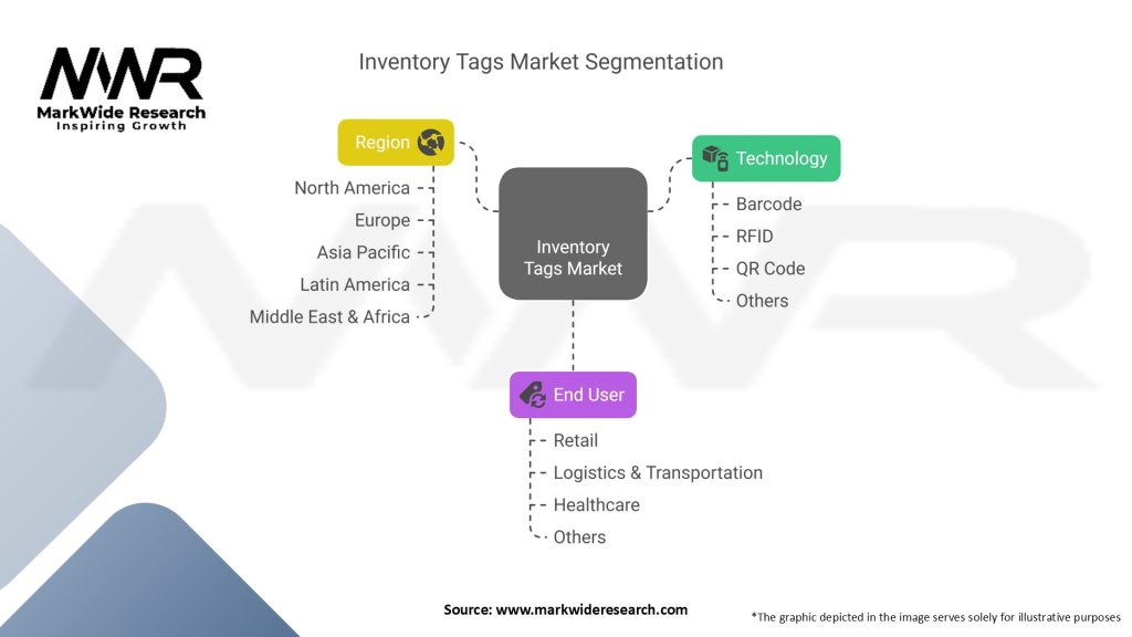 Inventory Tags Market