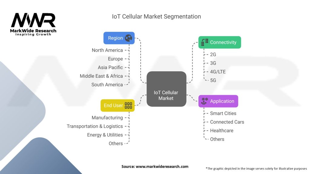 IoT Cellular Market