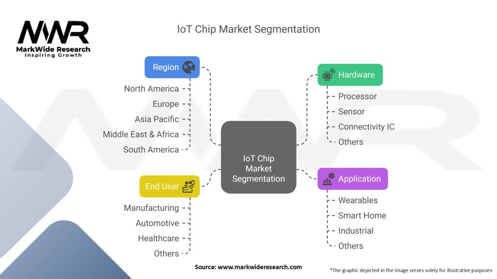 IoT Chip Market Segmentation