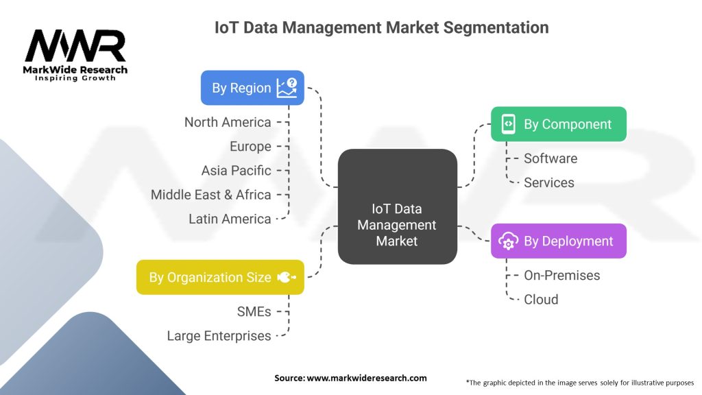IoT Data Management Market