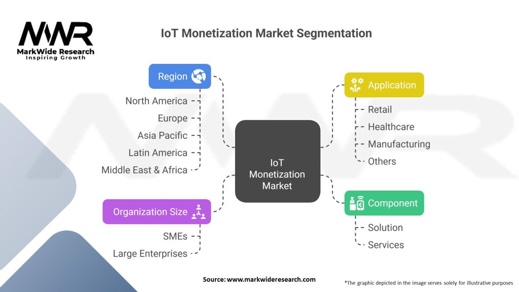 IoT Monetization Market Segmentation