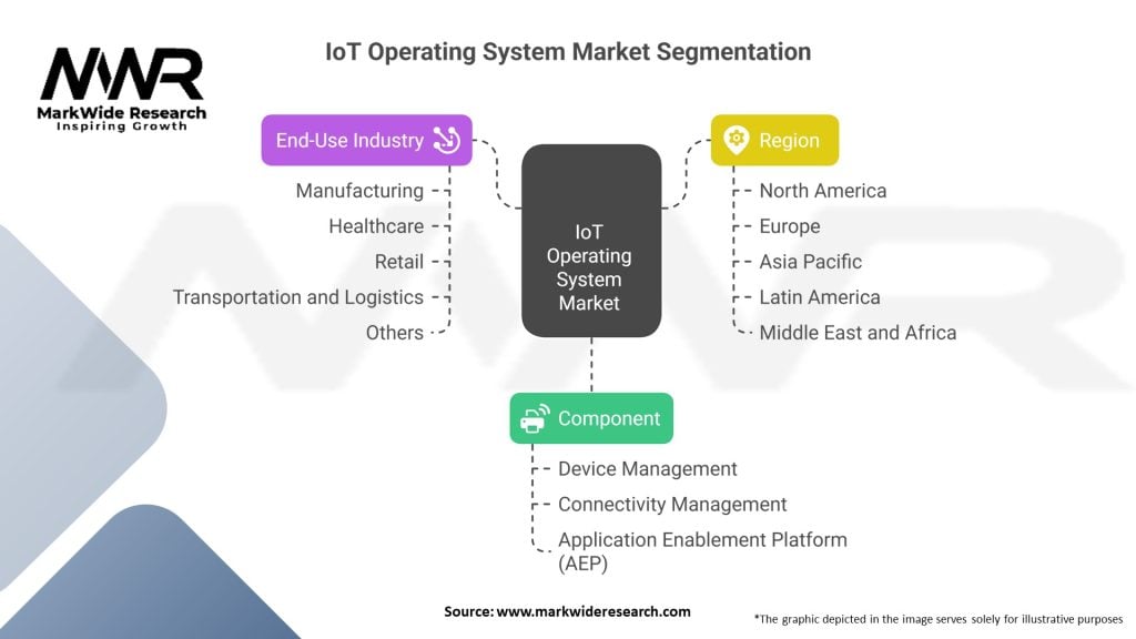 IoT Operating System Market