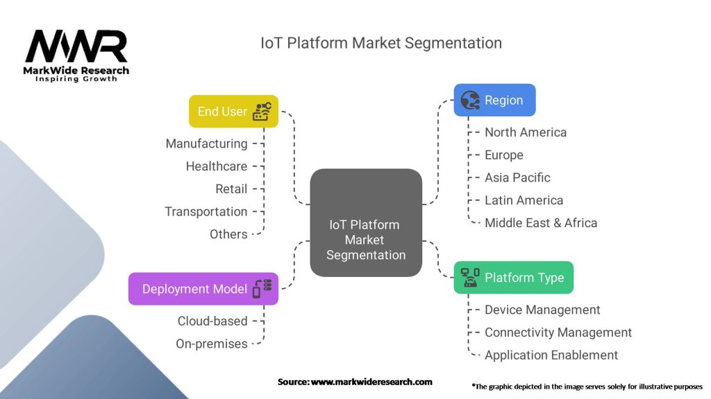 IoT Platform Market Segmentation