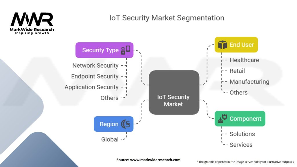 IoT Security Market Segmentation