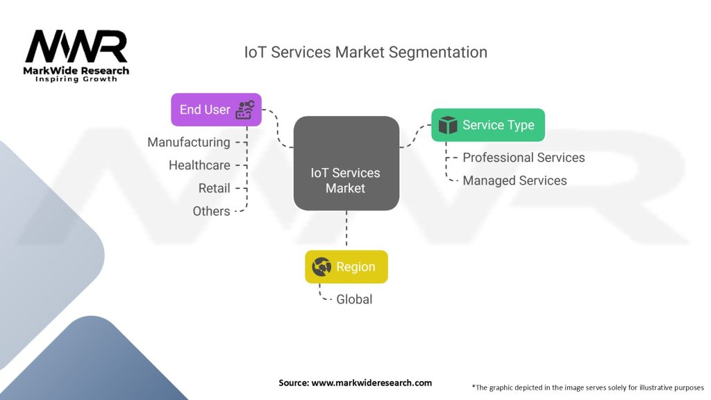 IoT Services Market Segmentation