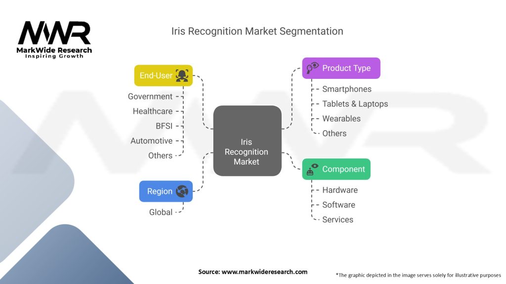 Iris Recognition Market