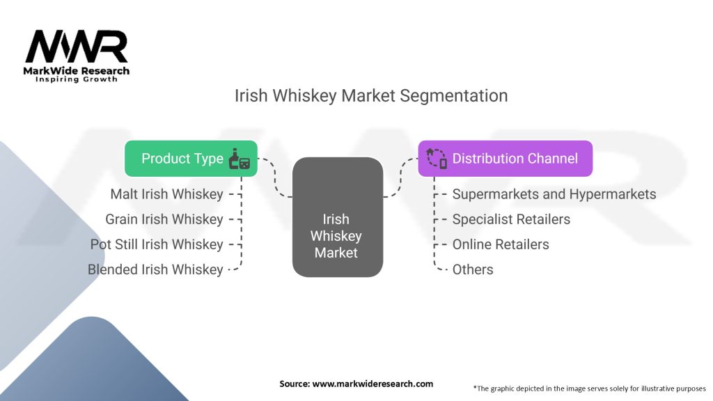 Irish Whiskey Market