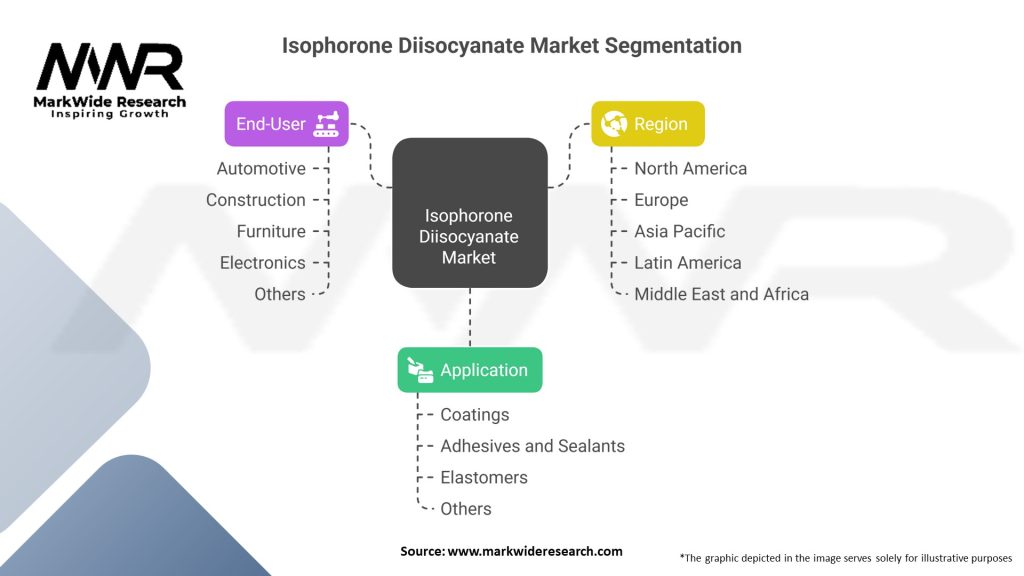 Isophorone Diisocyanate Market Segmentation