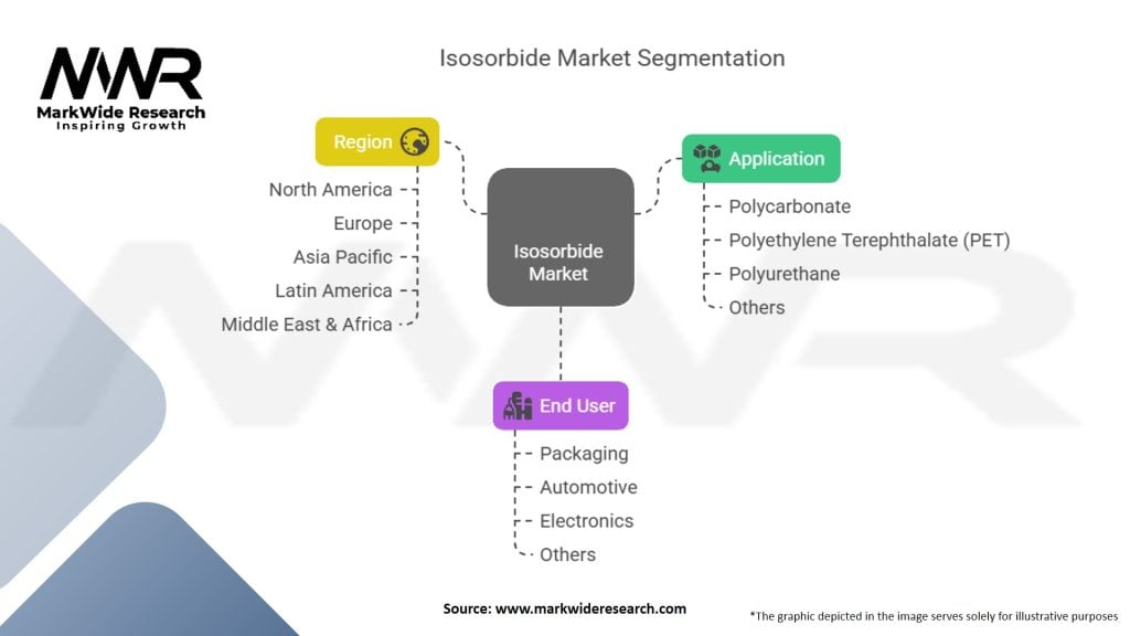 Isosorbide Market