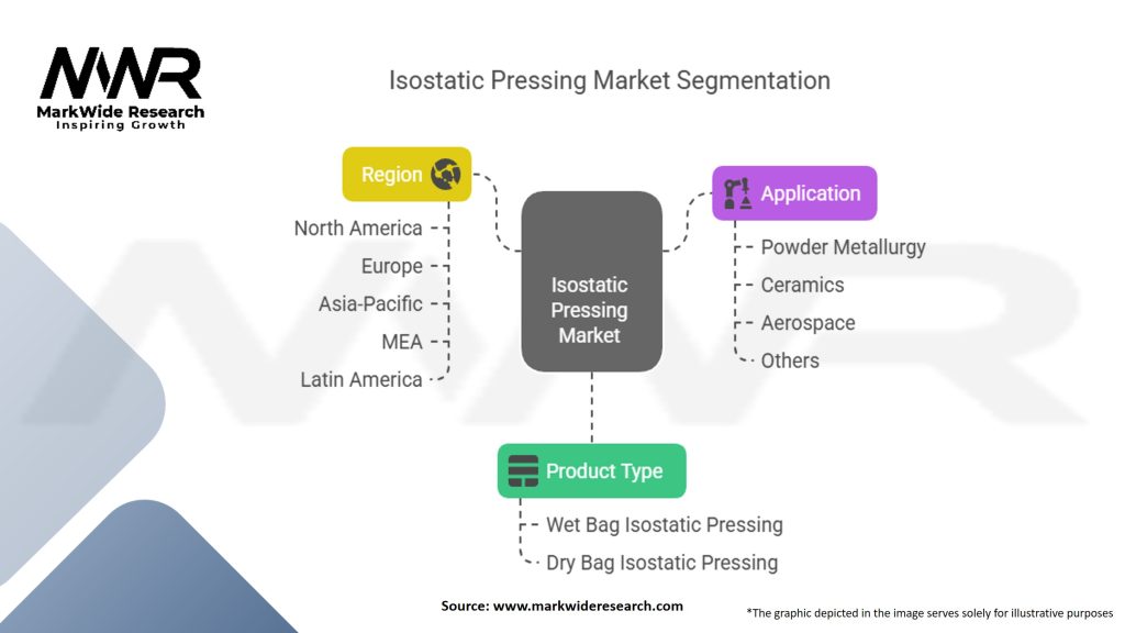 Isostatic Pressing Market