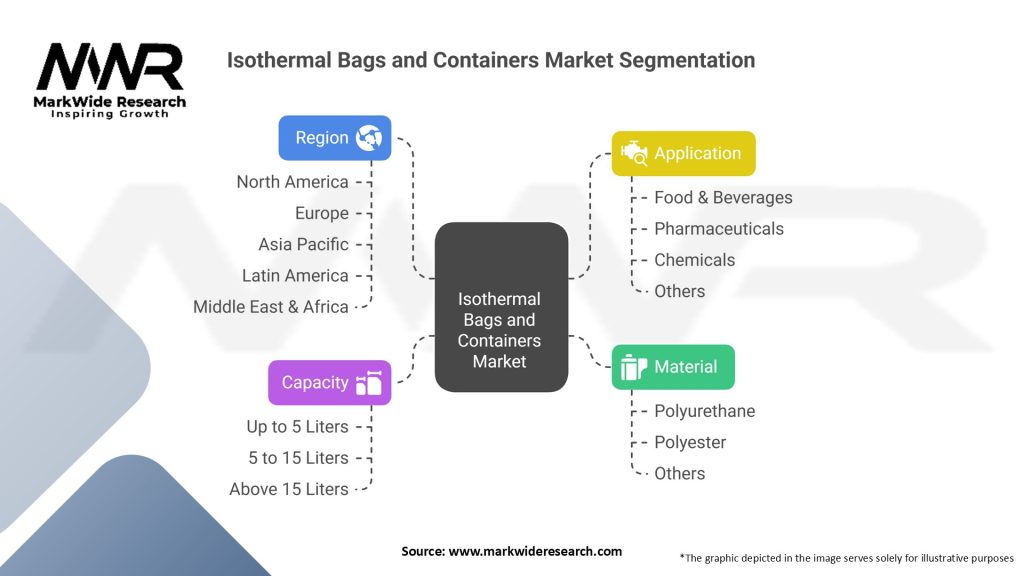 Isothermal Bags and Containers Market Segmentation