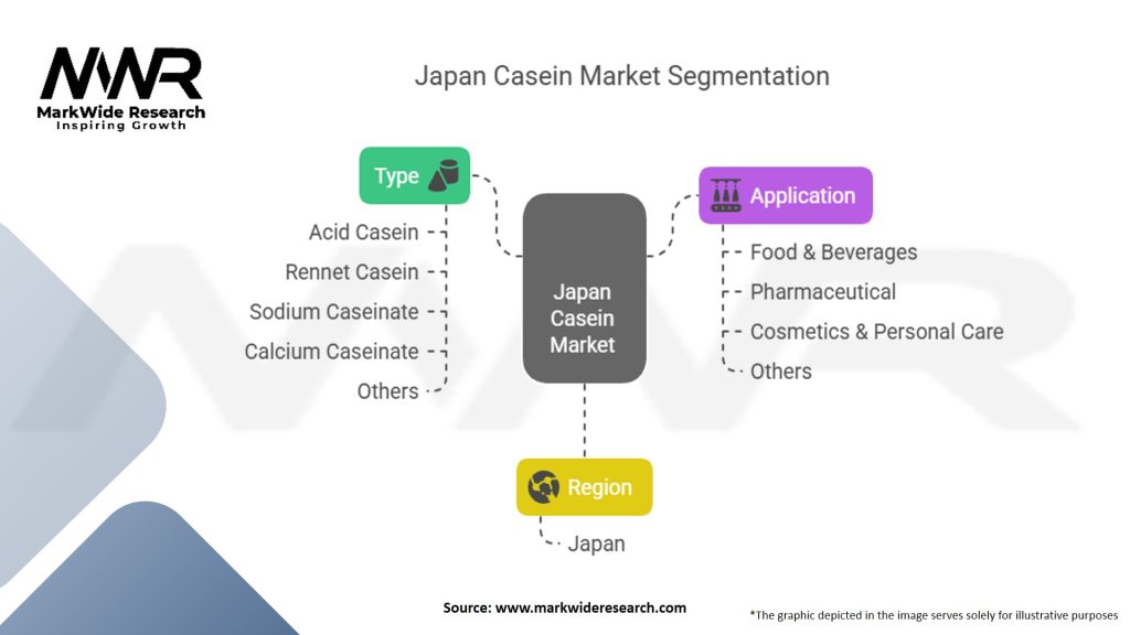 Japan Casein Market Segmentation
