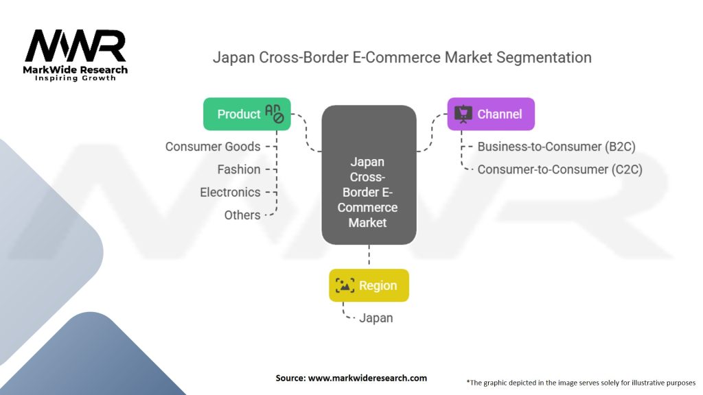 Japan Cross border E commerce Market Segmentation