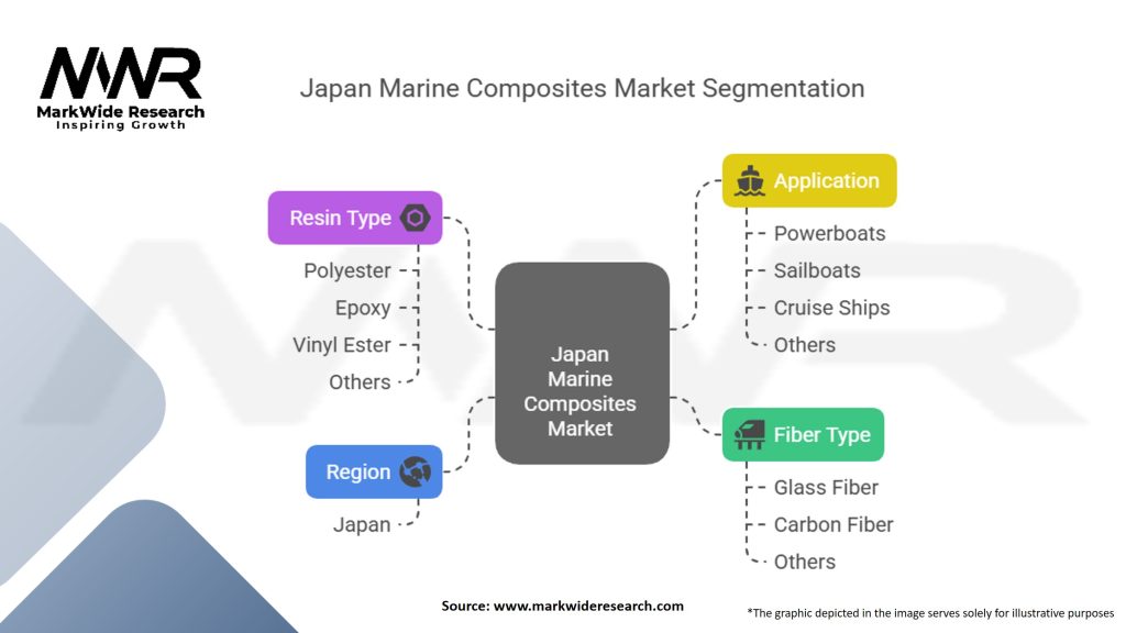 Japan Marine Composites Market Segmentation