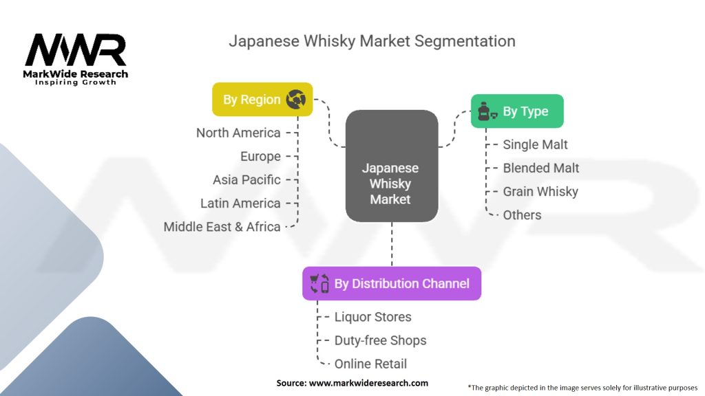 Japanese Whisky Market Segmentation