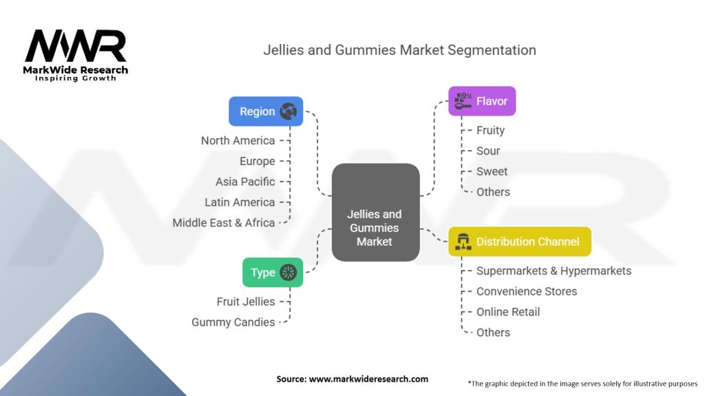 Jellies and Gummies Market Segmentation