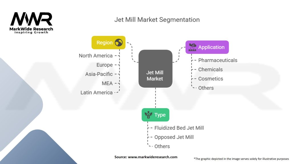 Jet Mill Market