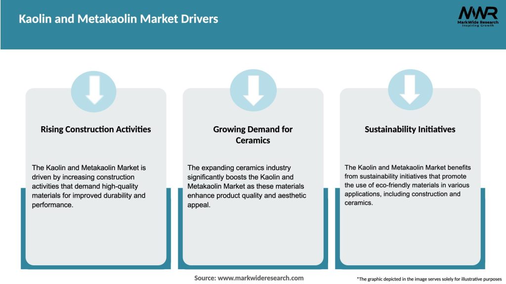 Kaolin and Metakaolin Market Drivers