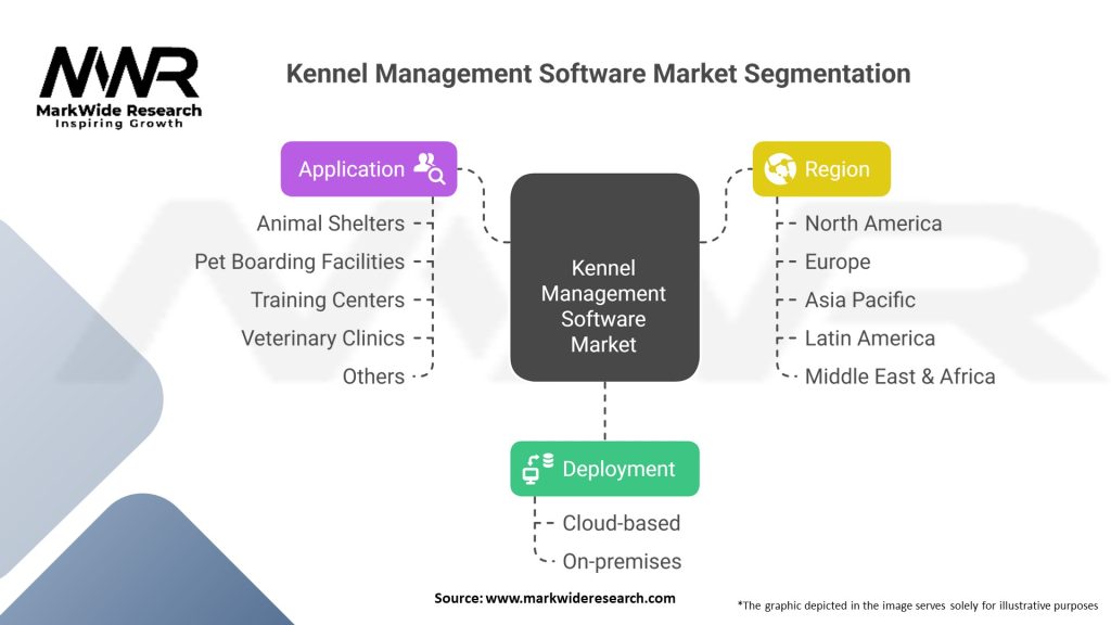 Kennel Management Software Market 