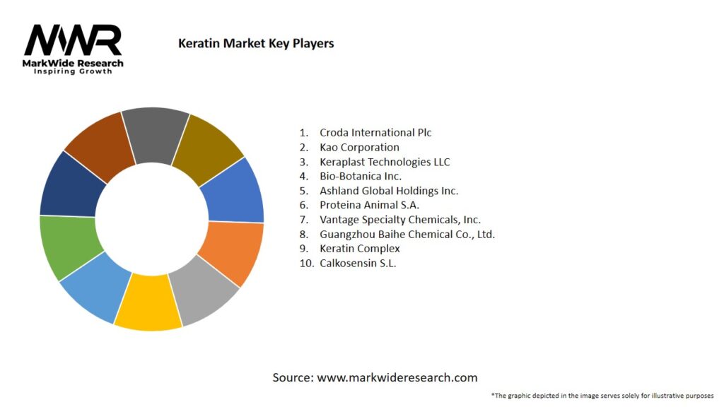 Keratin Market Key Players