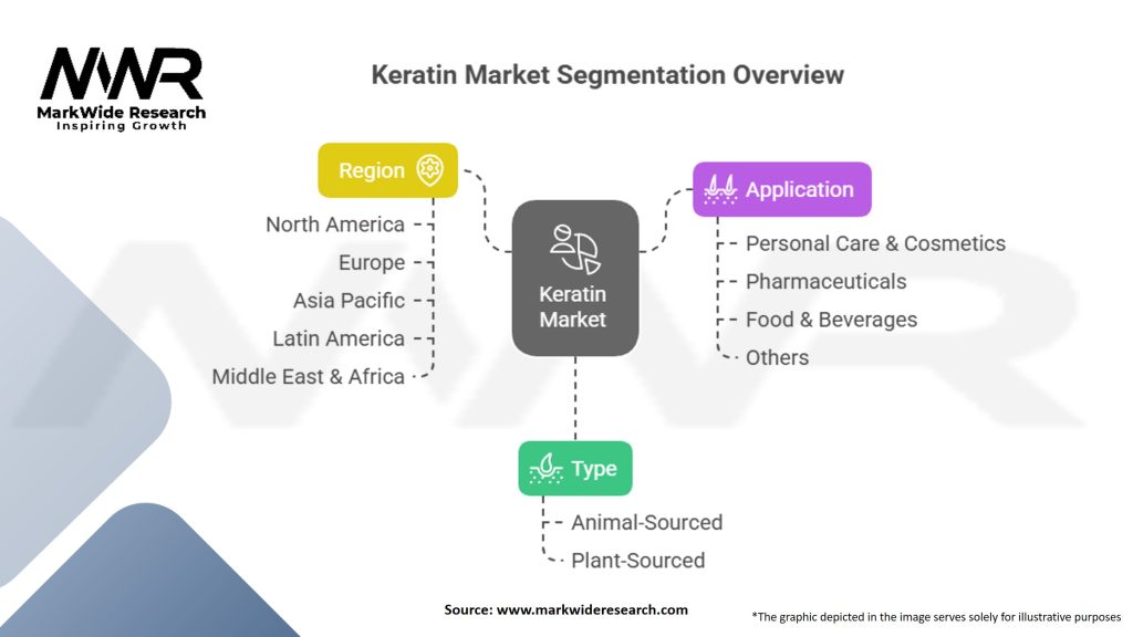 Keratin Market Segmentation