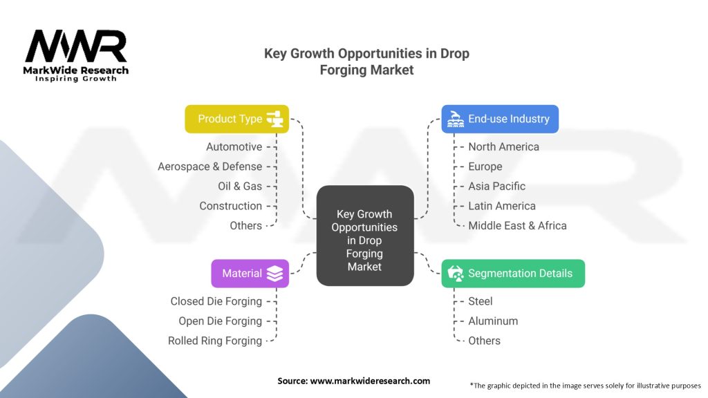Key Growth Opportunities in Drop Forging Market Segmentation