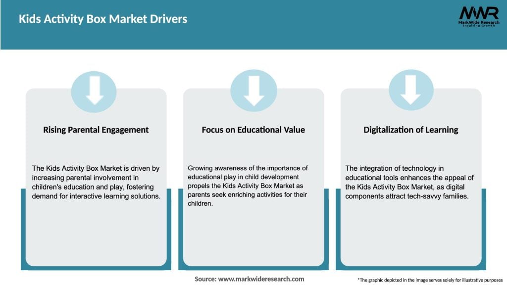Kids Activity Box Market Drivers